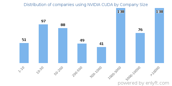 Companies using NVIDIA CUDA, by size (number of employees)
