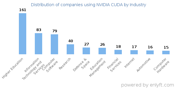 Companies using NVIDIA CUDA - Distribution by industry