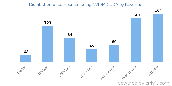 NVIDIA CUDA clients - distribution by company revenue