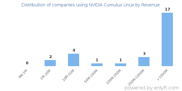 NVIDIA Cumulus Linux clients - distribution by company revenue