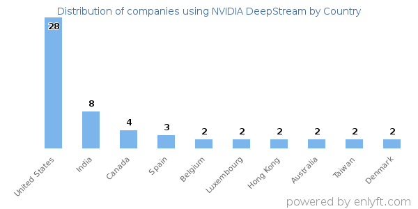 NVIDIA DeepStream customers by country