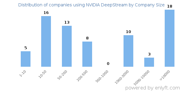Companies using NVIDIA DeepStream, by size (number of employees)