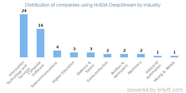 Companies using NVIDIA DeepStream - Distribution by industry