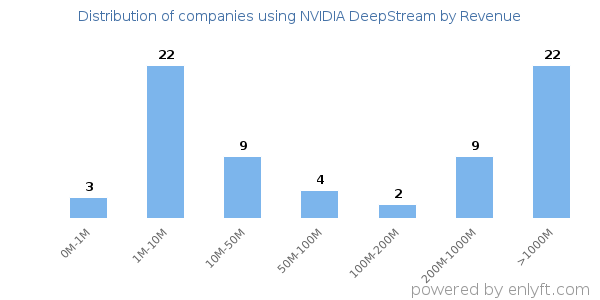 NVIDIA DeepStream clients - distribution by company revenue