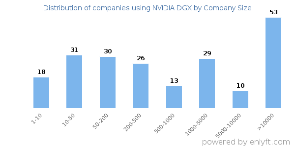 Companies using NVIDIA DGX, by size (number of employees)