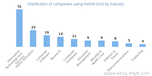 Companies using NVIDIA DGX - Distribution by industry