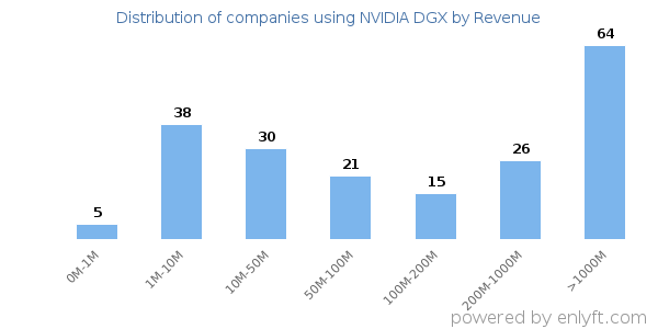 NVIDIA DGX clients - distribution by company revenue