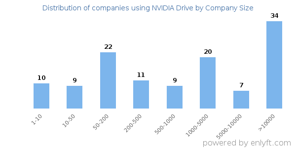 Companies using NVIDIA Drive, by size (number of employees)