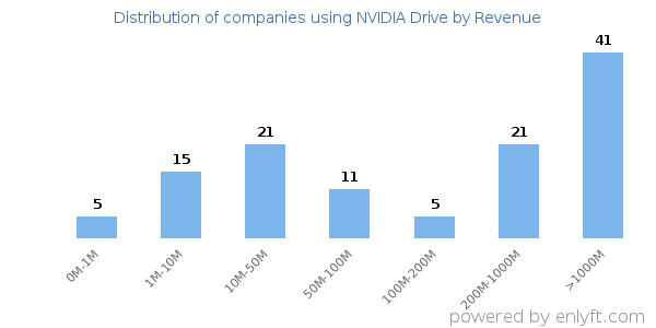 NVIDIA Drive clients - distribution by company revenue