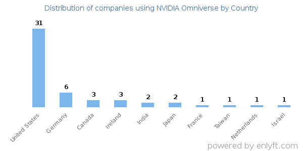 NVIDIA Omniverse customers by country