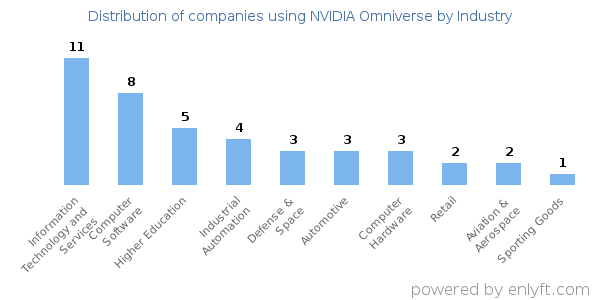 Companies using NVIDIA Omniverse - Distribution by industry