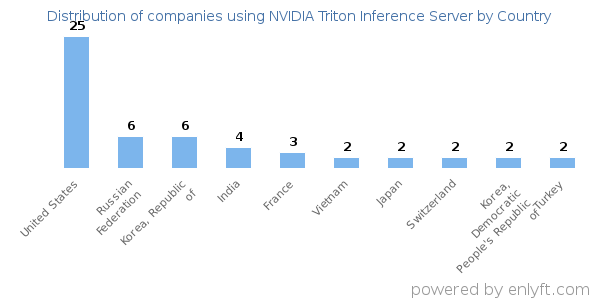 NVIDIA Triton Inference Server customers by country
