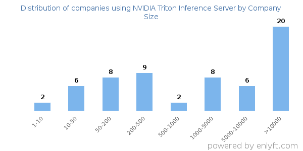 Companies using NVIDIA Triton Inference Server, by size (number of employees)