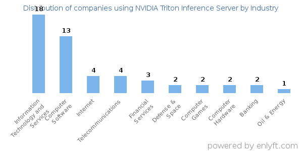 Companies using NVIDIA Triton Inference Server - Distribution by industry