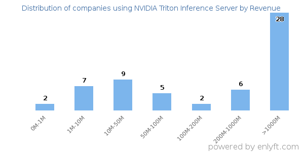 NVIDIA Triton Inference Server clients - distribution by company revenue