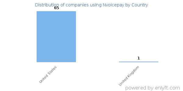 Nvoicepay customers by country