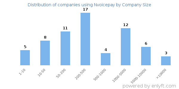 Companies using Nvoicepay, by size (number of employees)