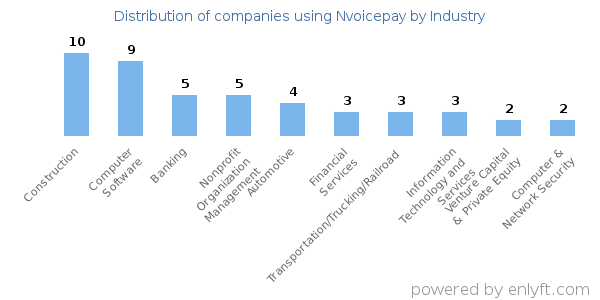 Companies using Nvoicepay - Distribution by industry
