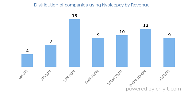 Nvoicepay clients - distribution by company revenue
