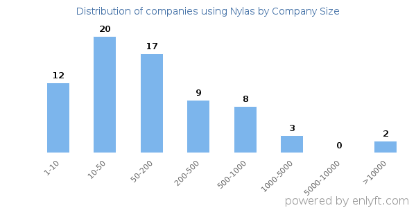Companies using Nylas, by size (number of employees)
