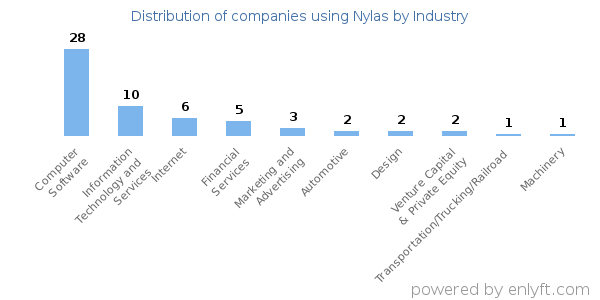 Companies using Nylas - Distribution by industry
