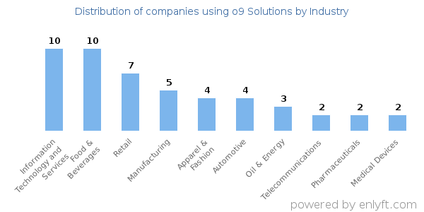 Companies using o9 Solutions - Distribution by industry
