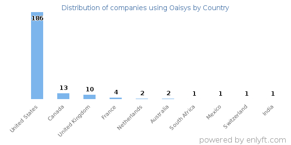 Oaisys customers by country