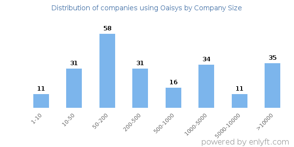 Companies using Oaisys, by size (number of employees)
