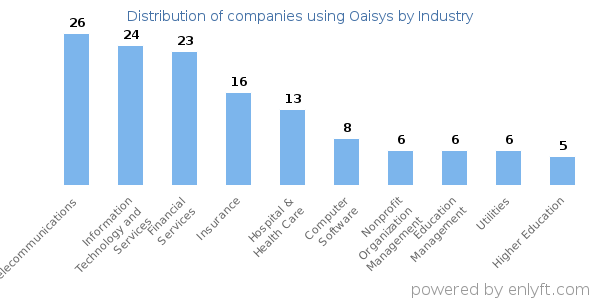Companies using Oaisys - Distribution by industry