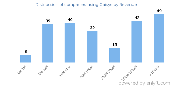 Oaisys clients - distribution by company revenue