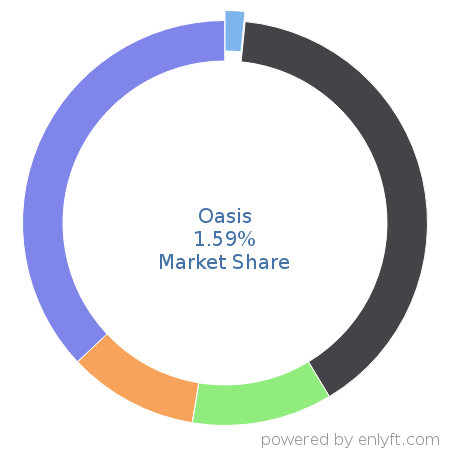 Oasis market share in Benefits Administration Services is about 1.59%
