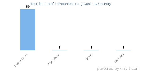 Oasis customers by country