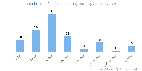 Companies using Oasis, by size (number of employees)