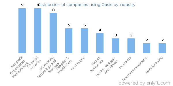 Companies using Oasis - Distribution by industry
