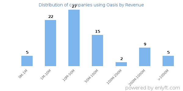 Oasis clients - distribution by company revenue