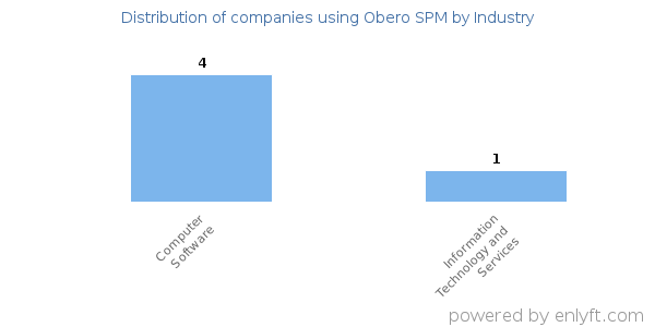 Companies using Obero SPM - Distribution by industry