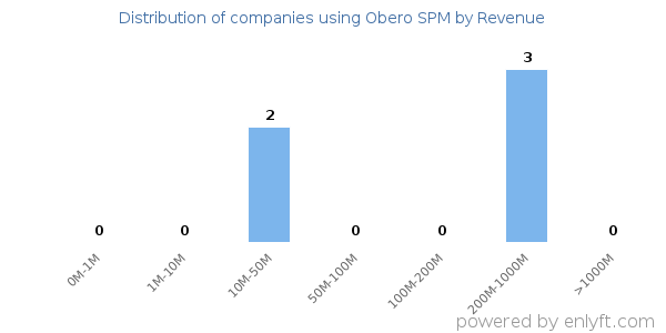 Obero SPM clients - distribution by company revenue