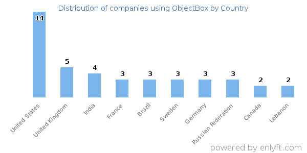 ObjectBox customers by country