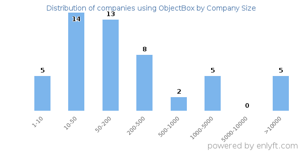 Companies using ObjectBox, by size (number of employees)