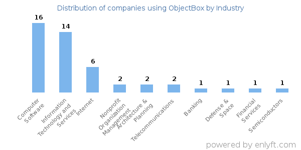 Companies using ObjectBox - Distribution by industry