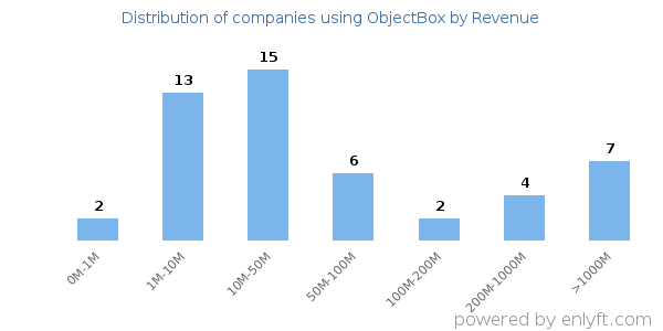 ObjectBox clients - distribution by company revenue
