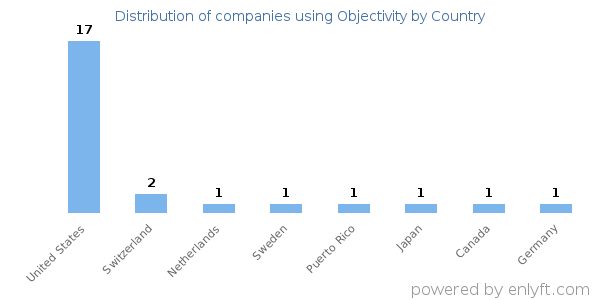 Objectivity customers by country