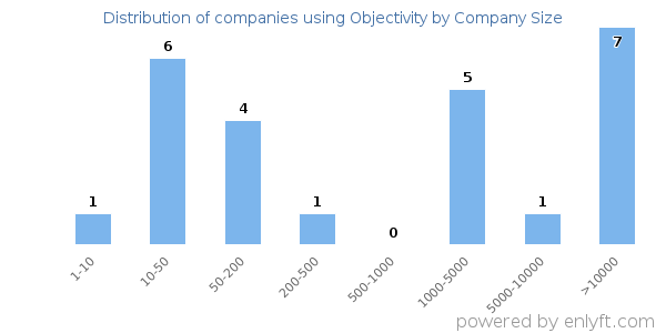 Companies using Objectivity, by size (number of employees)