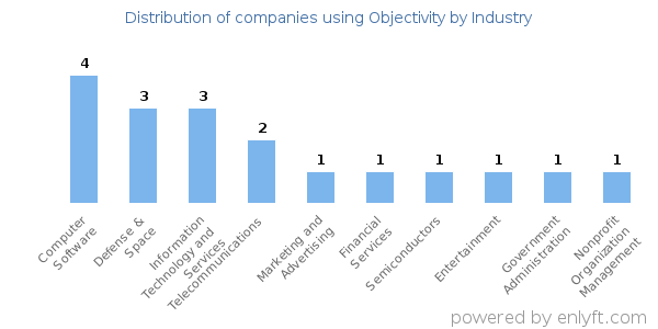 Companies using Objectivity - Distribution by industry