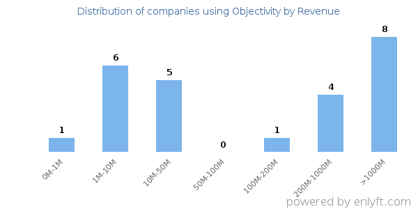 Objectivity clients - distribution by company revenue