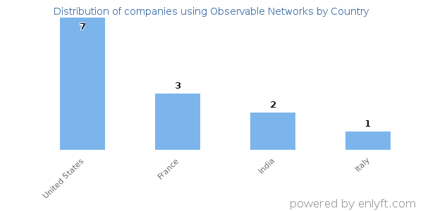 Observable Networks customers by country