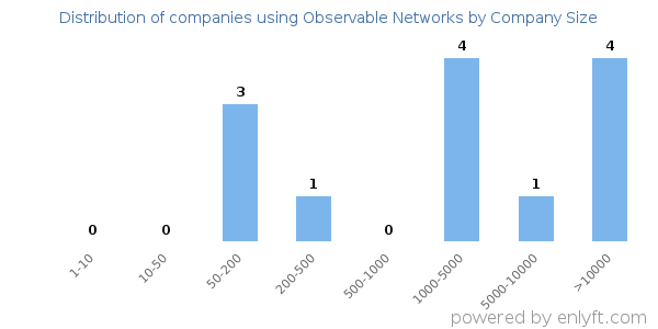 Companies using Observable Networks, by size (number of employees)