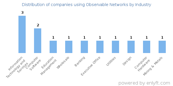 Companies using Observable Networks - Distribution by industry