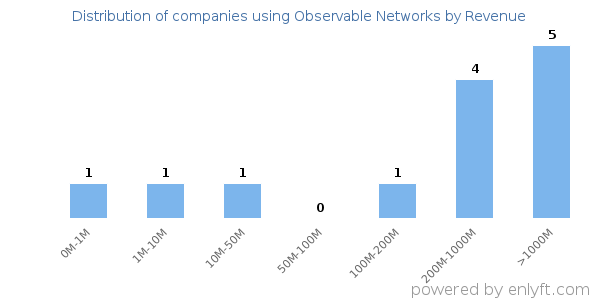 Observable Networks clients - distribution by company revenue