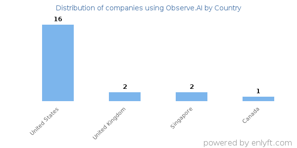 Observe.AI customers by country